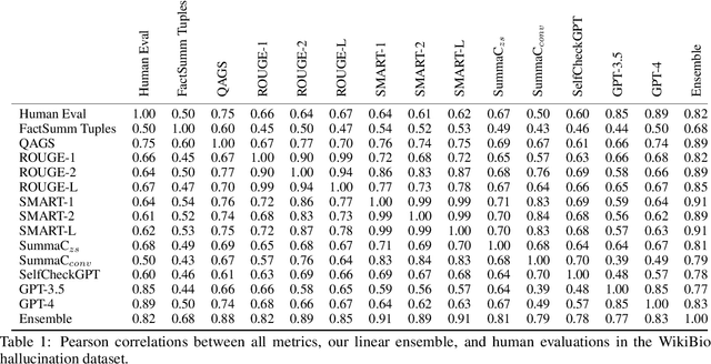 Figure 1 for Metric Ensembles For Hallucination Detection