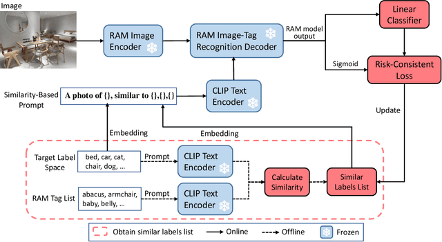 Figure 3 for Determined Multi-Label Learning via Similarity-Based Prompt