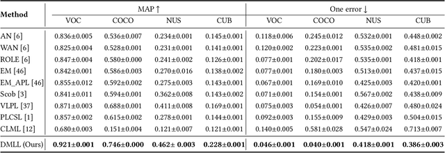 Figure 4 for Determined Multi-Label Learning via Similarity-Based Prompt