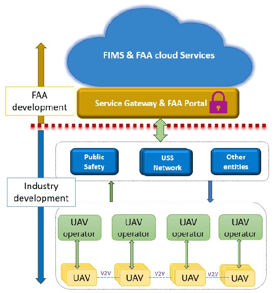 Figure 1 for Federated Learning-based Collaborative Wideband Spectrum Sensing and Scheduling for UAVs in UTM Systems