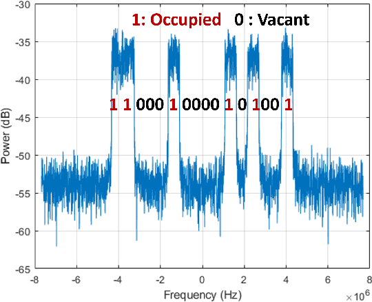 Figure 2 for Federated Learning-based Collaborative Wideband Spectrum Sensing and Scheduling for UAVs in UTM Systems