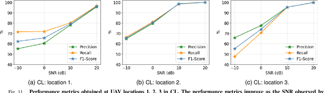 Figure 3 for Federated Learning-based Collaborative Wideband Spectrum Sensing and Scheduling for UAVs in UTM Systems