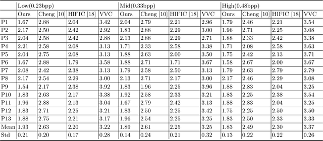 Figure 4 for GAN-based Image Compression with Improved RDO Process