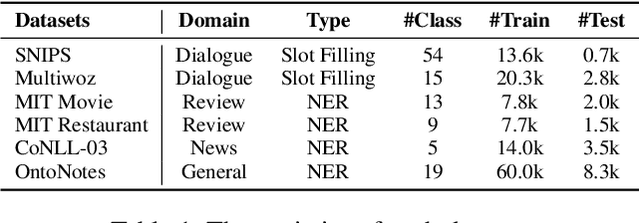 Figure 2 for Uncertainty-aware Self-training for Low-resource Neural Sequence Labeling