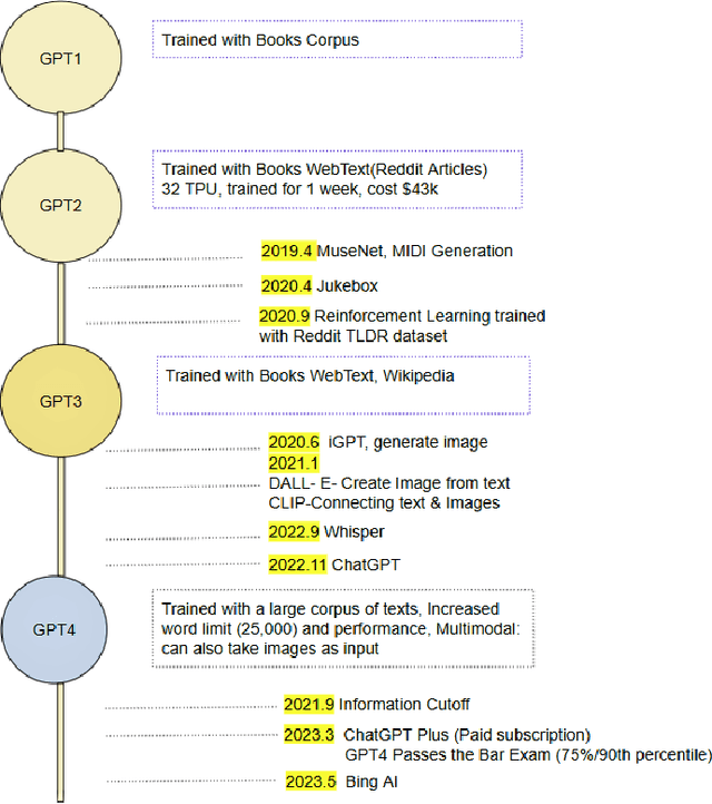 Figure 2 for From ChatGPT to ThreatGPT: Impact of Generative AI in Cybersecurity and Privacy