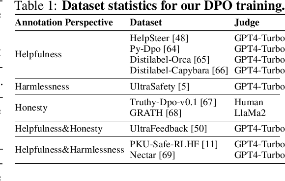 Figure 1 for Mix Data or Merge Models? Balancing the Helpfulness, Honesty, and Harmlessness of Large Language Model via Model Merging