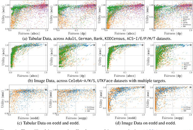 Figure 2 for FFB: A Fair Fairness Benchmark for In-Processing Group Fairness Methods