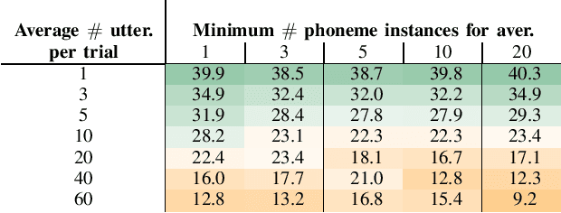 Figure 2 for Analysis of Speech Temporal Dynamics in the Context of Speaker Verification and Voice Anonymization