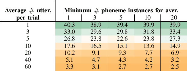 Figure 3 for Analysis of Speech Temporal Dynamics in the Context of Speaker Verification and Voice Anonymization