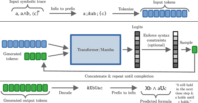 Figure 3 for Learning to Estimate System Specifications in Linear Temporal Logic using Transformers and Mamba