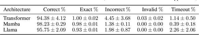 Figure 2 for Learning to Estimate System Specifications in Linear Temporal Logic using Transformers and Mamba