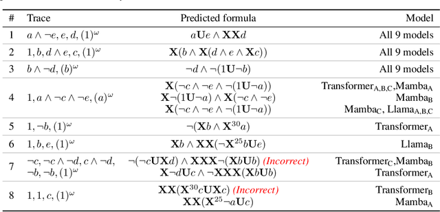 Figure 4 for Learning to Estimate System Specifications in Linear Temporal Logic using Transformers and Mamba