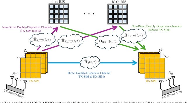 Figure 1 for A Doubly-Dispersive MIMO Channel Model Parametrized with Stacked Intelligent Metasurfaces