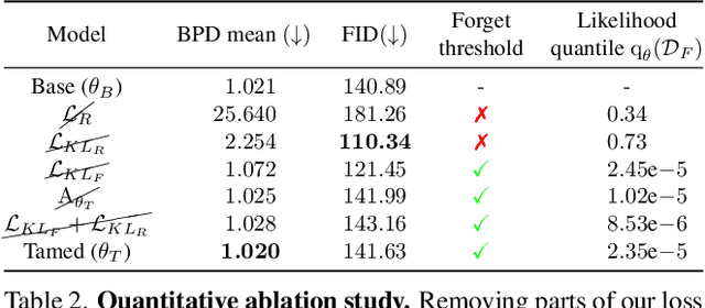 Figure 4 for Taming a Generative Model