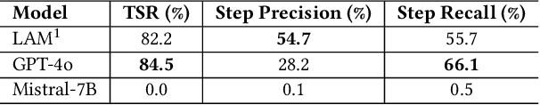 Figure 4 for Large Action Models: From Inception to Implementation