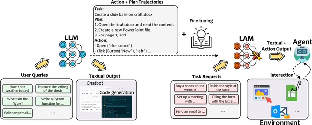 Figure 1 for Large Action Models: From Inception to Implementation