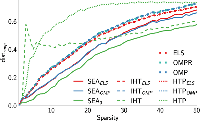 Figure 4 for Support Exploration Algorithm for Sparse Support Recovery