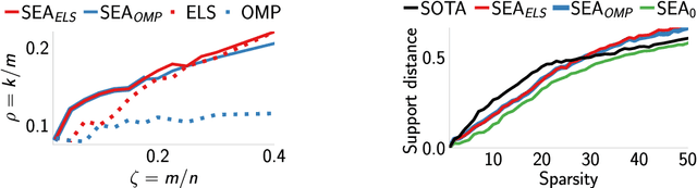 Figure 1 for Support Exploration Algorithm for Sparse Support Recovery