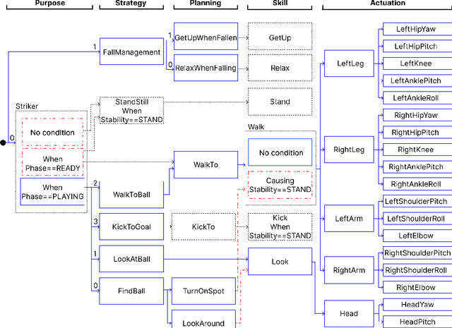 Figure 1 for The Director: A Composable Behaviour System with Soft Transitions