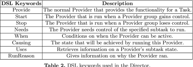 Figure 3 for The Director: A Composable Behaviour System with Soft Transitions