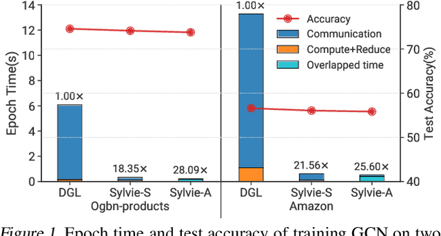 Figure 1 for Boosting Distributed Full-graph GNN Training with Asynchronous One-bit Communication