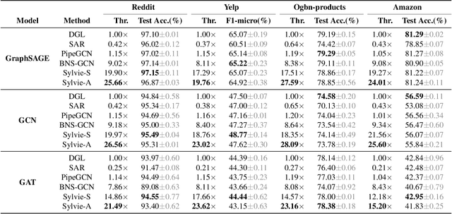 Figure 4 for Boosting Distributed Full-graph GNN Training with Asynchronous One-bit Communication