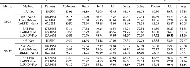 Figure 4 for LoRKD: Low-Rank Knowledge Decomposition for Medical Foundation Models