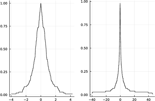 Figure 2 for Model-free generalized fiducial inference