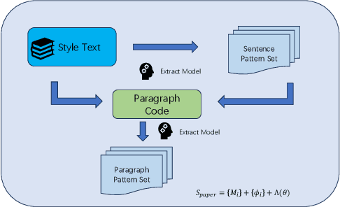 Figure 1 for Implementing Long Text Style Transfer with LLMs through Dual-Layered Sentence and Paragraph Structure Extraction and Mapping