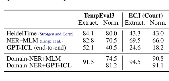 Figure 4 for Discourse-Aware In-Context Learning for Temporal Expression Normalization