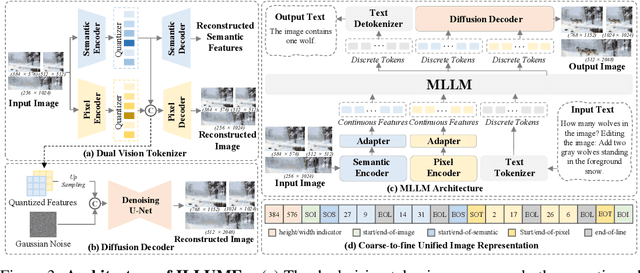 Figure 4 for ILLUME+: Illuminating Unified MLLM with Dual Visual Tokenization and Diffusion Refinement