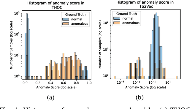 Figure 1 for CARLA: A Self-supervised Contrastive Representation Learning Approach for Time Series Anomaly Detection