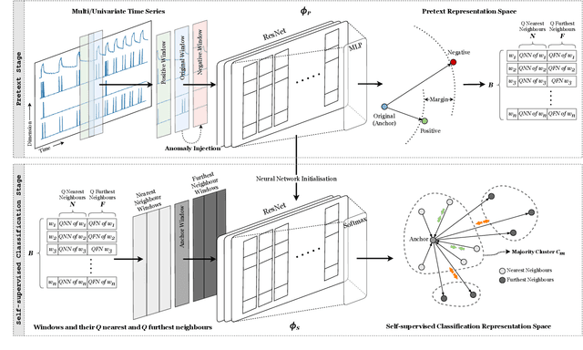 Figure 2 for CARLA: A Self-supervised Contrastive Representation Learning Approach for Time Series Anomaly Detection