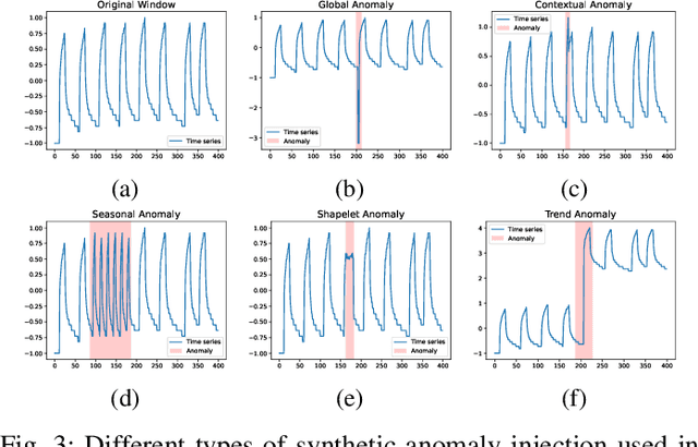 Figure 3 for CARLA: A Self-supervised Contrastive Representation Learning Approach for Time Series Anomaly Detection