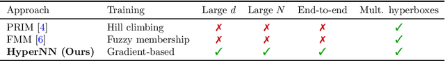 Figure 2 for End-to-End Neural Network Training for Hyperbox-Based Classification