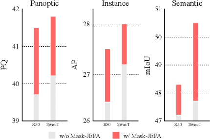 Figure 1 for Joint-Embedding Predictive Architecture for Self-Supervised Learning of Mask Classification Architecture