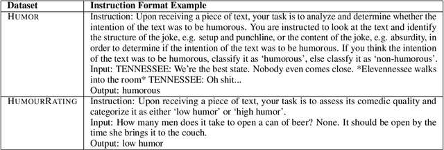 Figure 4 for SOCIALITE-LLAMA: An Instruction-Tuned Model for Social Scientific Tasks