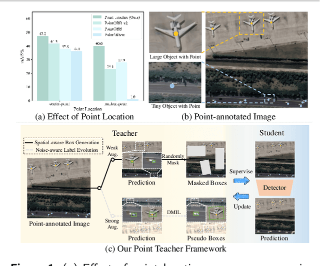 Figure 1 for Tiny Object Detection with Single Point Supervision