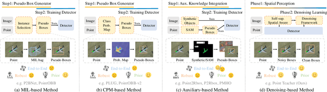 Figure 3 for Tiny Object Detection with Single Point Supervision