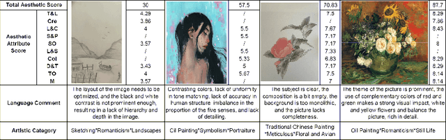 Figure 1 for APDDv2: Aesthetics of Paintings and Drawings Dataset with Artist Labeled Scores and Comments