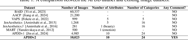 Figure 2 for APDDv2: Aesthetics of Paintings and Drawings Dataset with Artist Labeled Scores and Comments