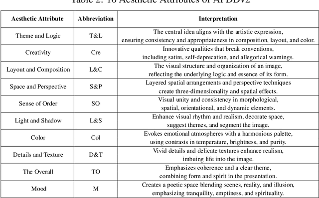 Figure 4 for APDDv2: Aesthetics of Paintings and Drawings Dataset with Artist Labeled Scores and Comments