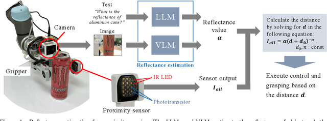 Figure 1 for Reflectance Estimation for Proximity Sensing by Vision-Language Models: Utilizing Distributional Semantics for Low-Level Cognition in Robotics