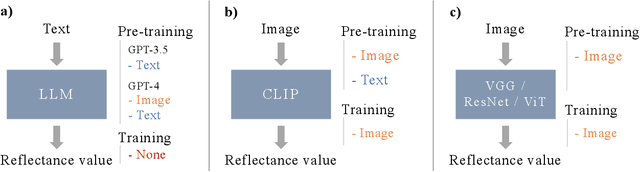 Figure 3 for Reflectance Estimation for Proximity Sensing by Vision-Language Models: Utilizing Distributional Semantics for Low-Level Cognition in Robotics