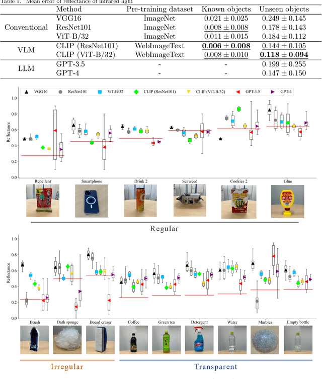 Figure 2 for Reflectance Estimation for Proximity Sensing by Vision-Language Models: Utilizing Distributional Semantics for Low-Level Cognition in Robotics