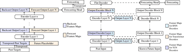 Figure 3 for Optimizing Time Series Forecasting Architectures: A Hierarchical Neural Architecture Search Approach