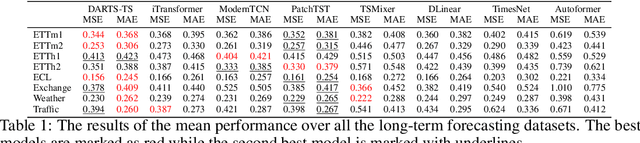 Figure 2 for Optimizing Time Series Forecasting Architectures: A Hierarchical Neural Architecture Search Approach