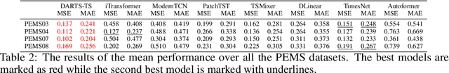 Figure 4 for Optimizing Time Series Forecasting Architectures: A Hierarchical Neural Architecture Search Approach