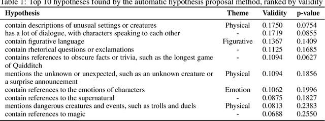 Figure 2 for Divergences between Language Models and Human Brains