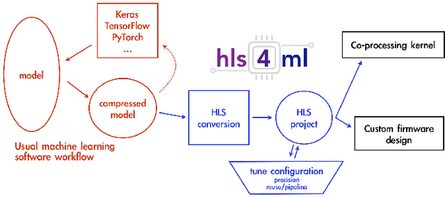 Figure 1 for Low Latency Transformer Inference on FPGAs for Physics Applications with hls4ml